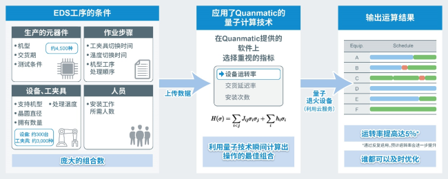 <b>罗姆与Quanmatic公司利用量子技术优化制造工序并完成验证</b>